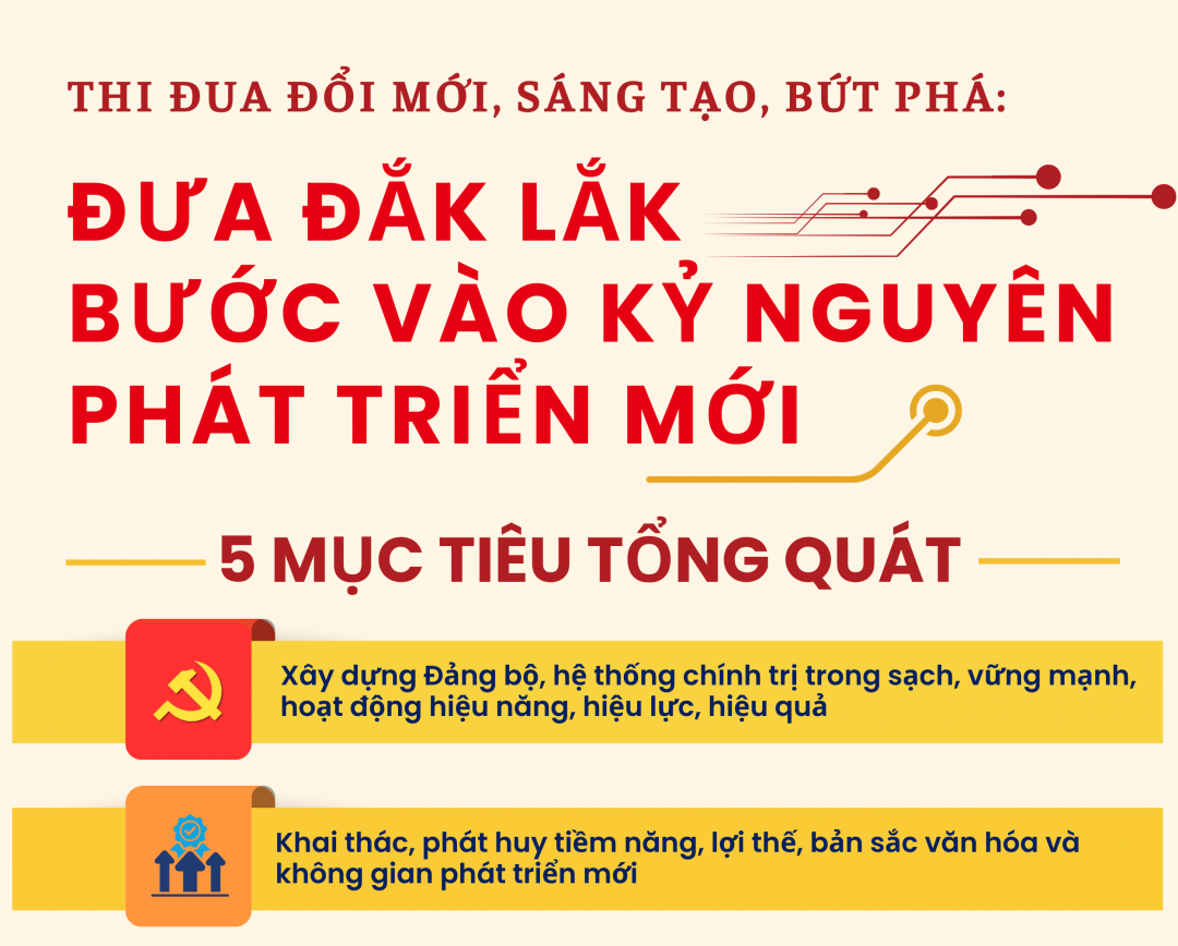 (Infographic) Thi đua đổi mới, sáng tạo, bứt phá: Đưa Đắk Lắk bước vào kỷ nguyên phát triển mới